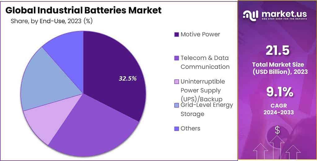 Industrial Batteries Market Share