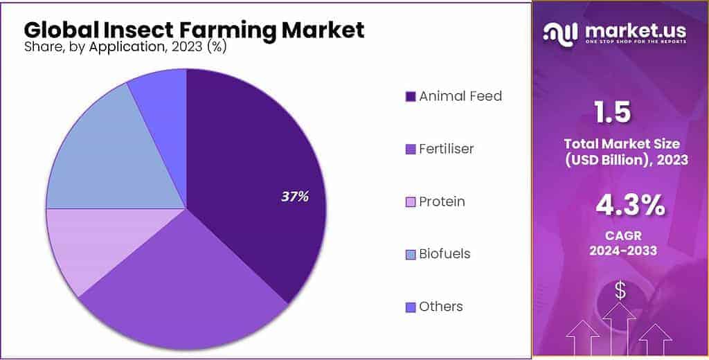 Insect Farming Market Share
