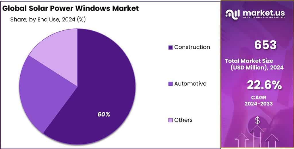 Solar Power Windows Market Share