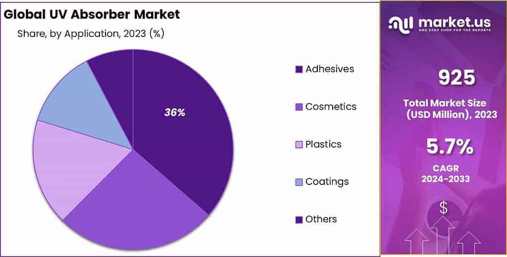 UV Absorber Market Share