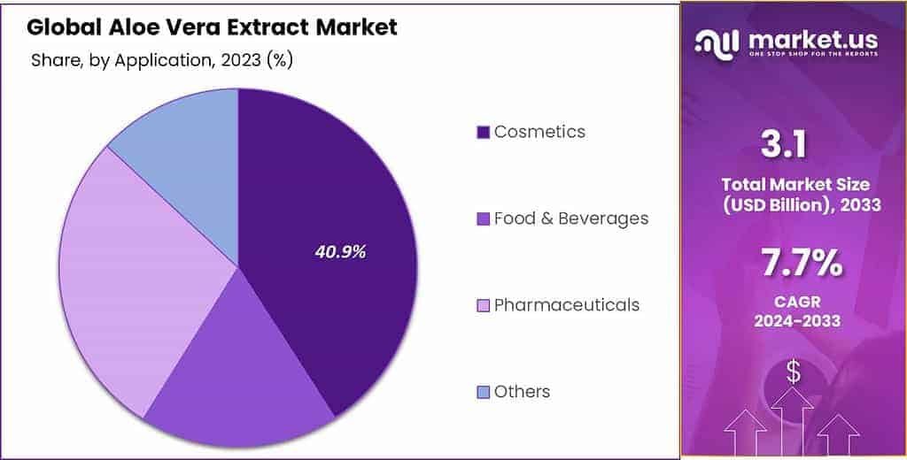 Aloe Vera Extract Market Share
