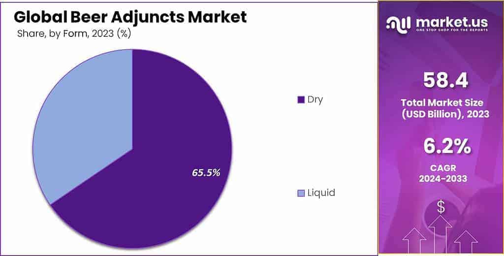 Beer Adjuncts Market Share