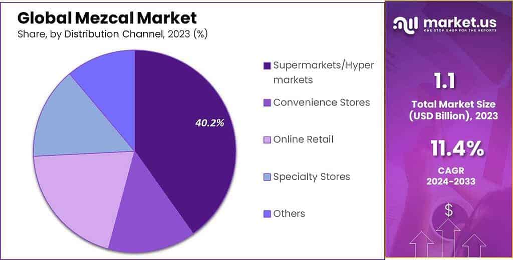 Mezcal Market Share