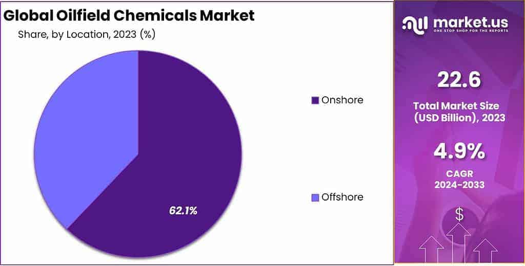 Oilfield Chemicals Market Share