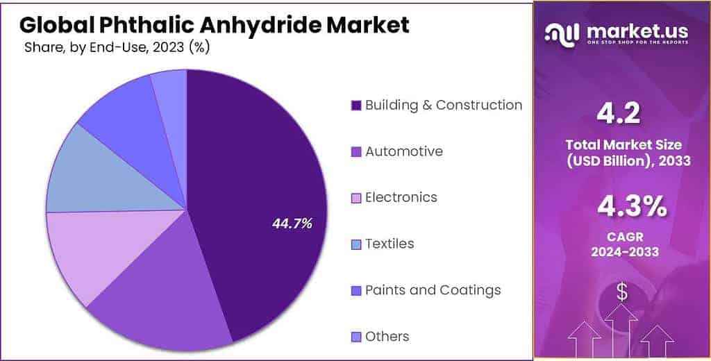 Phthalic Anhydride Market Share