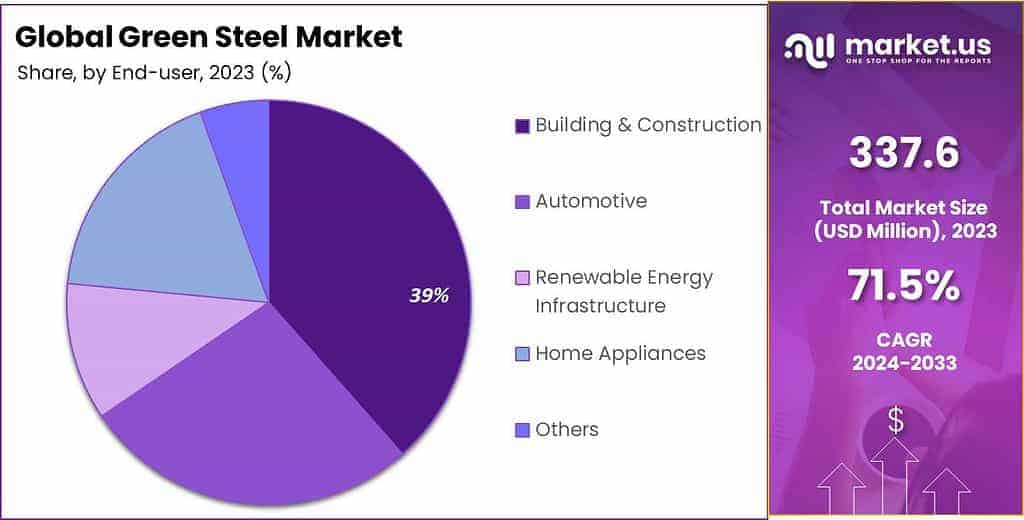 Green Steel Market Share