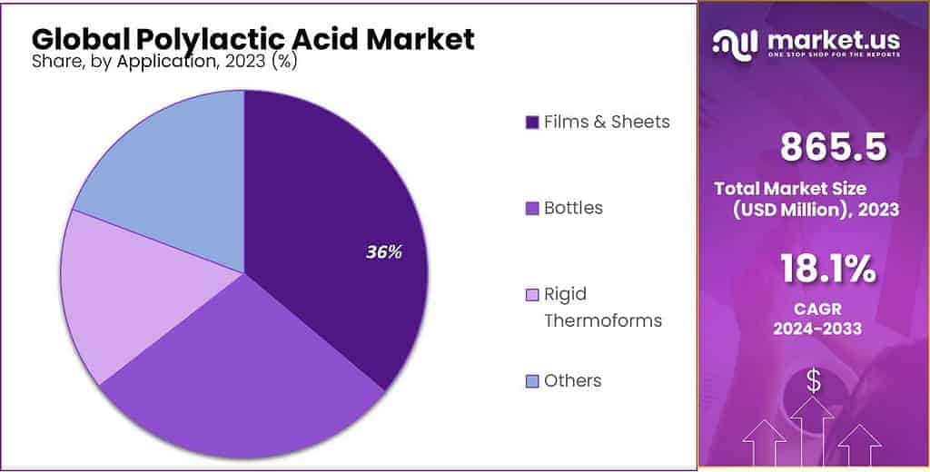 Polylactic Acid Market Share