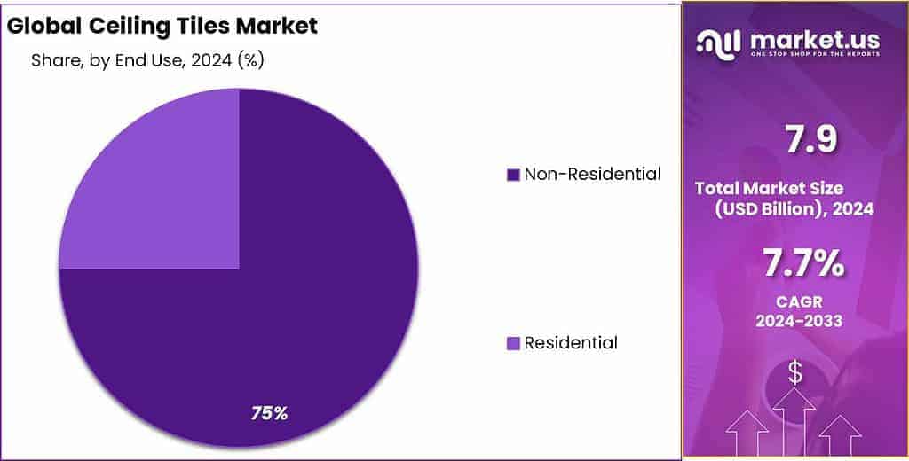 Ceiling Tiles Market Share