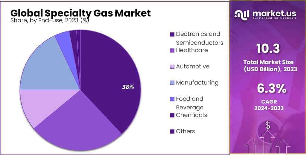 Specialty Gas Market Share