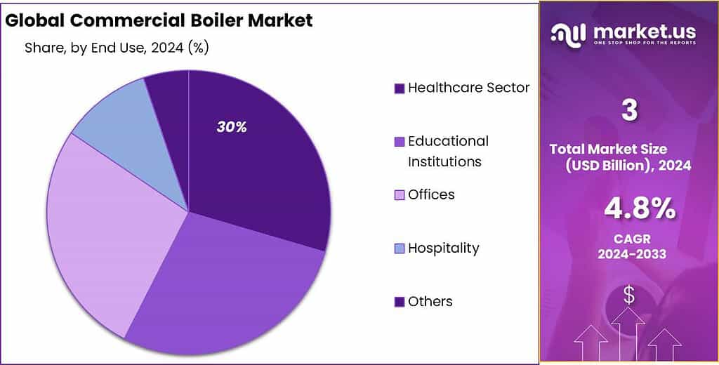 Commercial Boiler Market Share