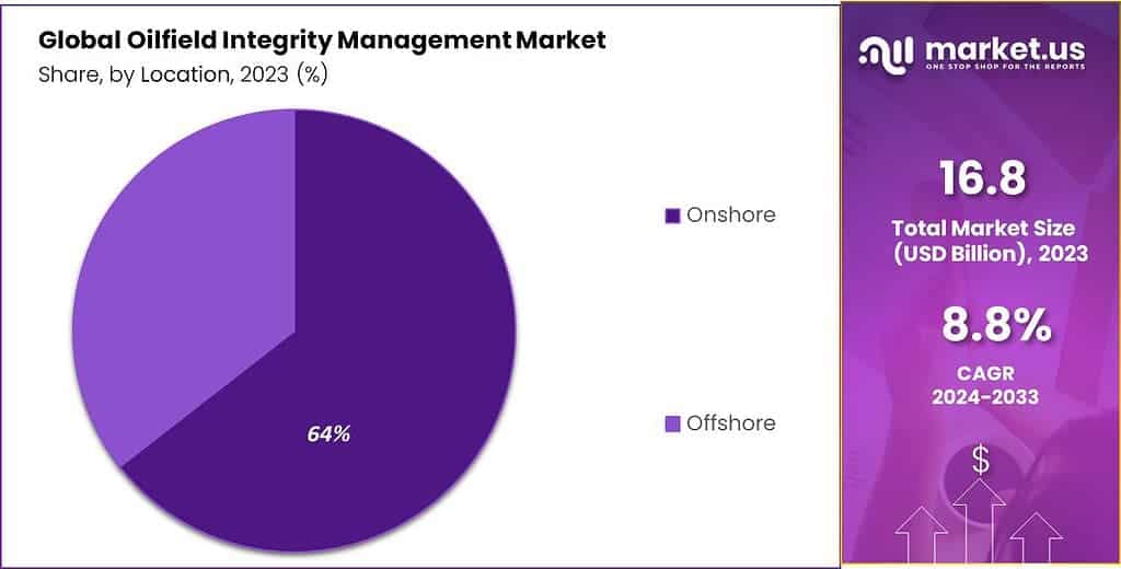 Oilfield Integrity Management Market Share