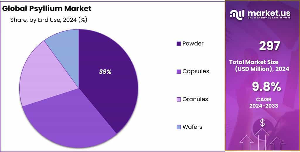 Psyllium Market Share