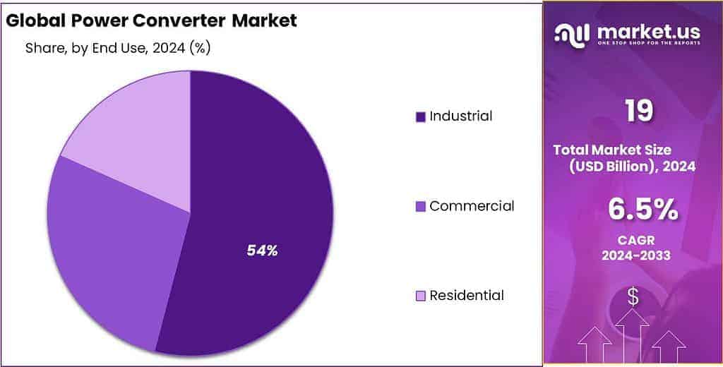 Power Converter Market Share