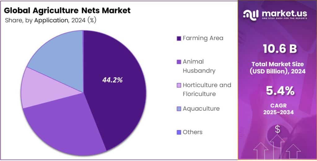 Agriculture Nets Market Share