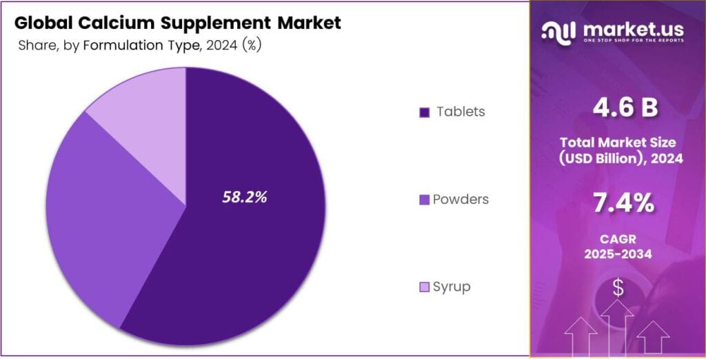 Calcium Supplement Market Share