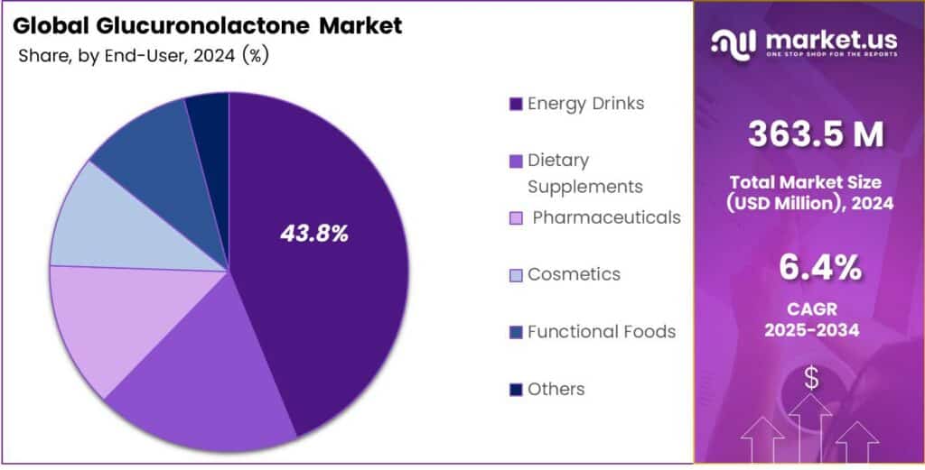 Glucuronolactone Market Share