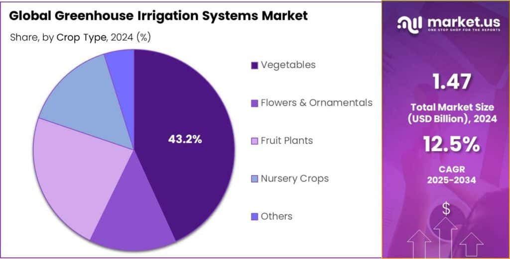 Greenhouse Irrigation Systems Market Share