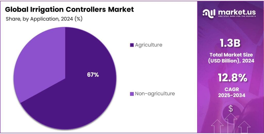 Irrigation Controllers Market Share