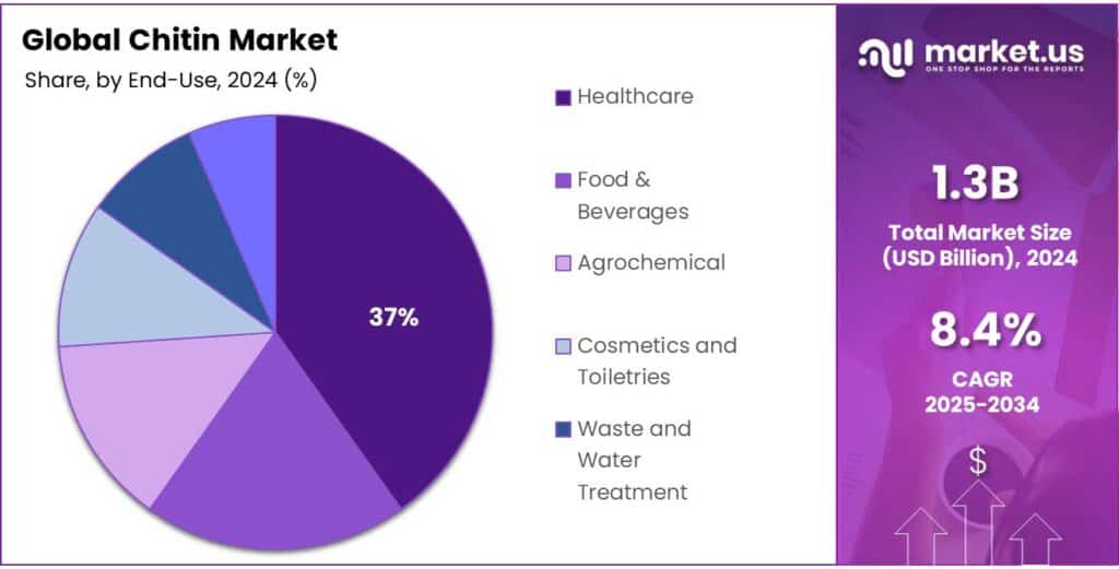Chitin Market Share