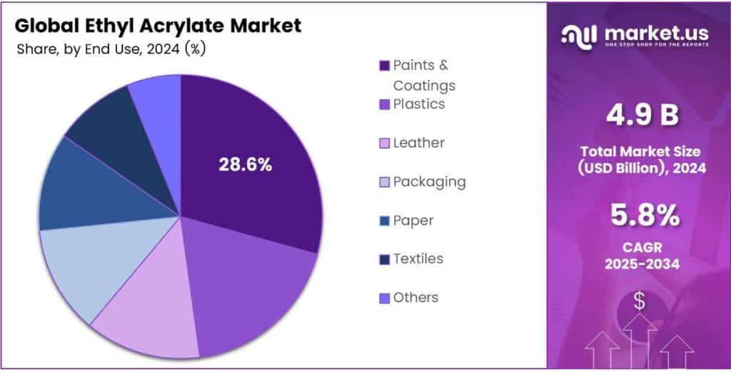 Ethyl Acrylate Market Share