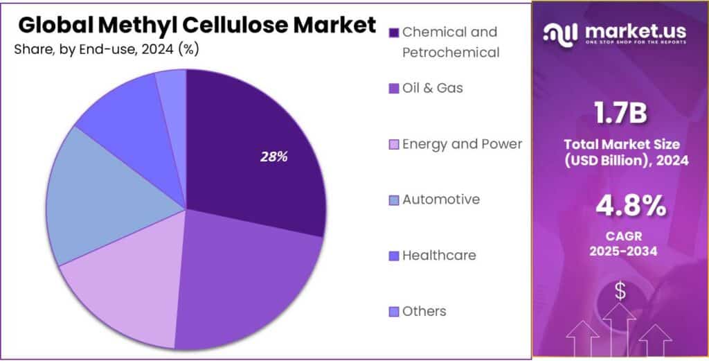 Methyl Cellulose Market Share
