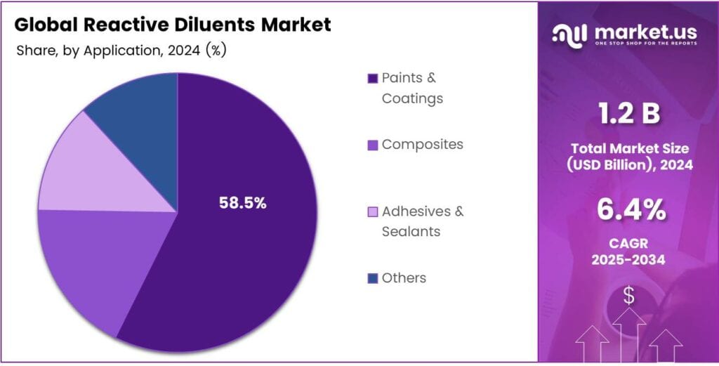 Reactive Diluents Market Share