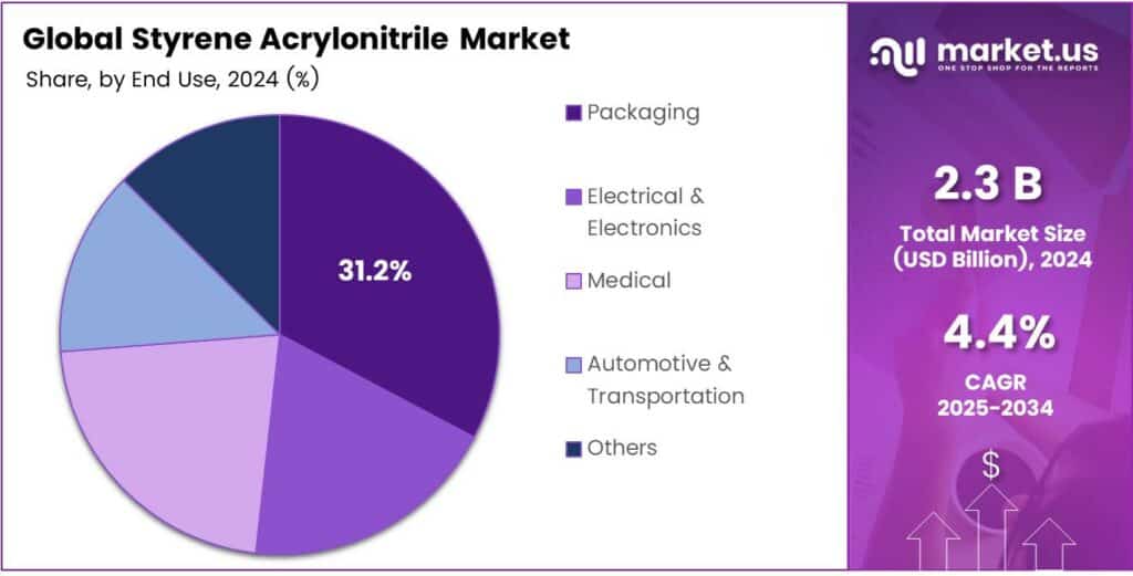 Styrene Acrylonitrile Market Share