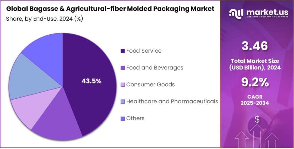 Bagasse & Agricultural-fiber Molded Packaging Market Share