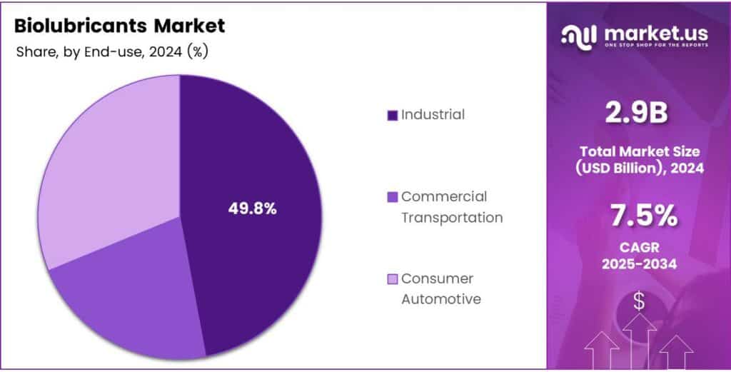 Biolubricants Market Share