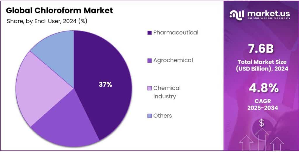 Chloroform Market Share
