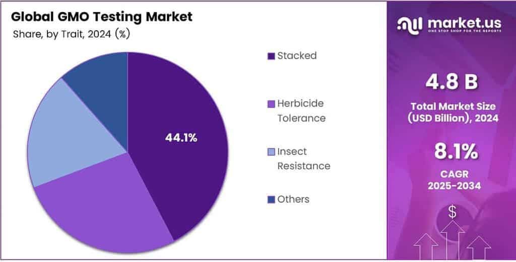 GMO Testing Market Share