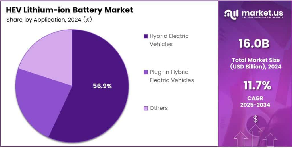HEV lithium-ion battery Market Share