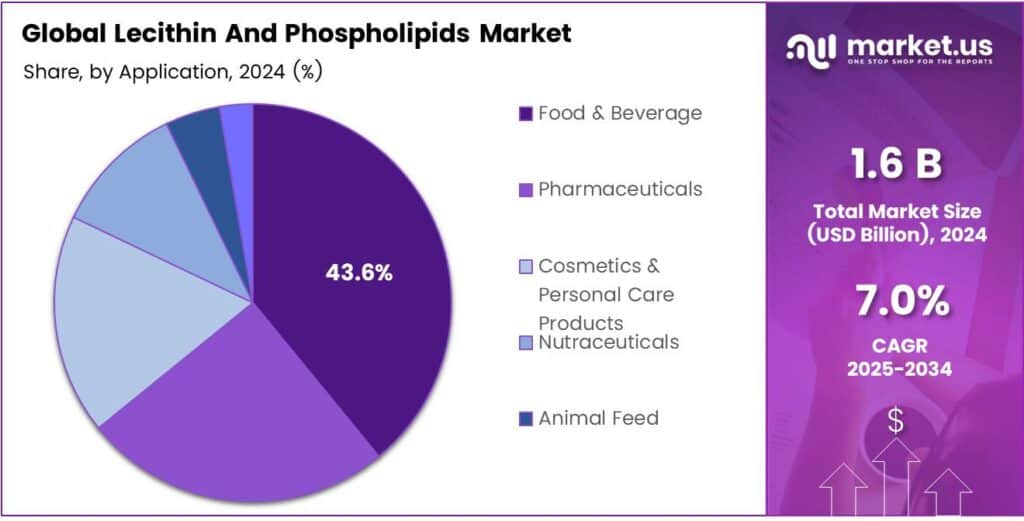 Lecithin And Phospholipids Market Share