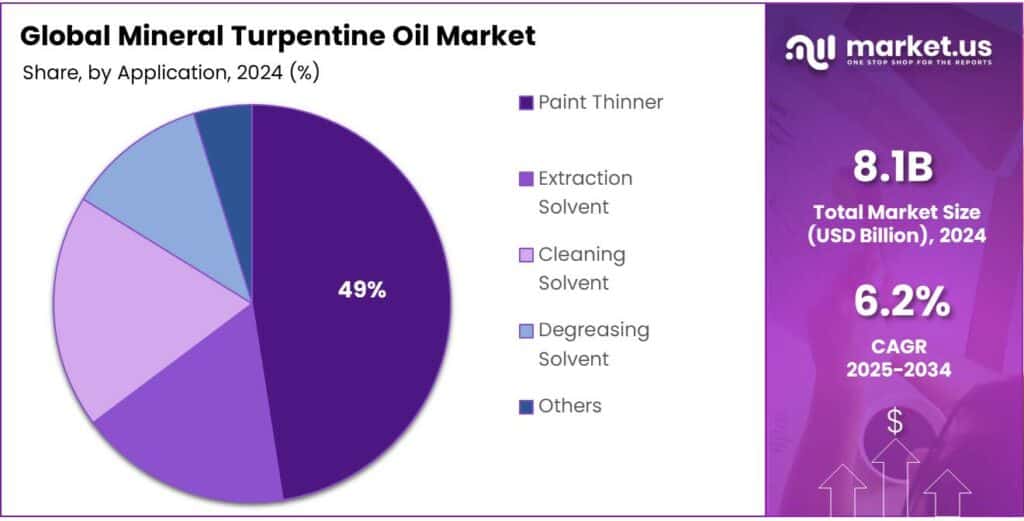Mineral Turpentine Oil Market Share