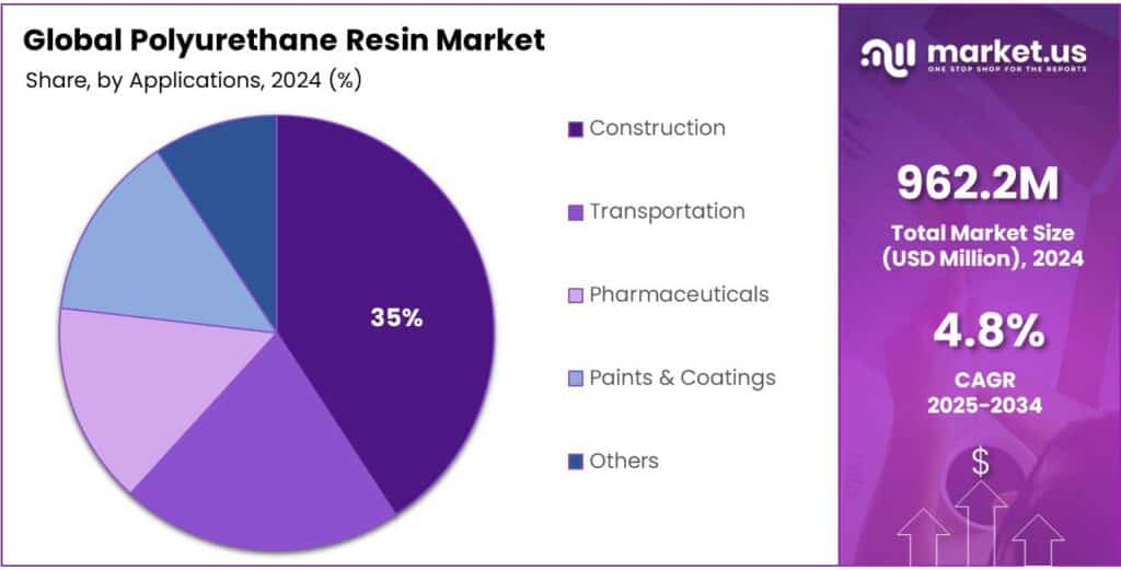 Polyurethane Resin Market Share