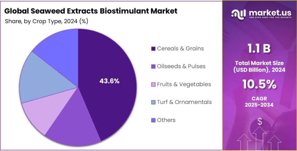 Seaweed Extracts Biostimulant Market Share