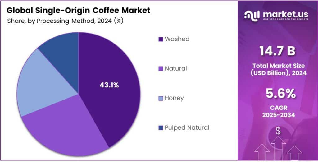 Single-Origin Coffee Market Share