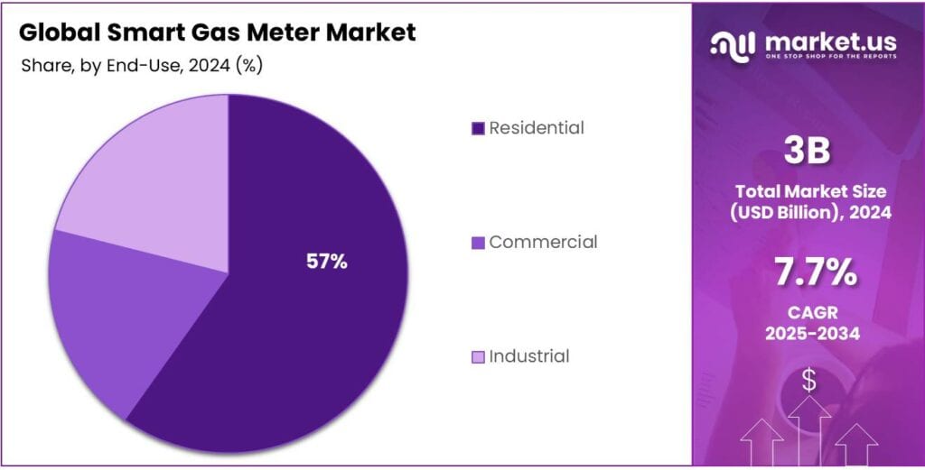 Smart Gas Meter Market Share