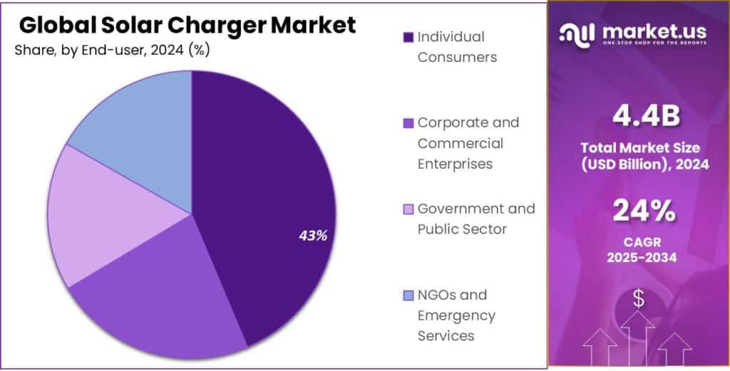 Solar Charger Market Share