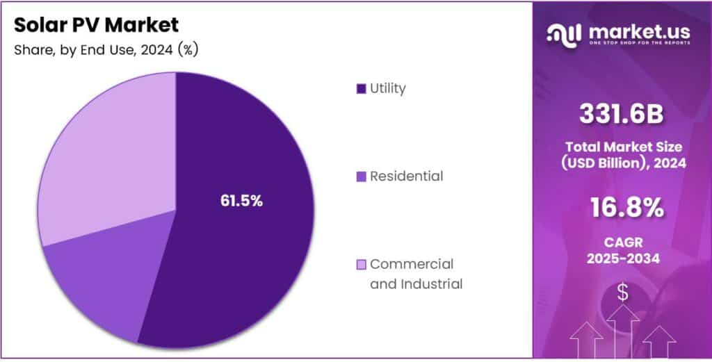 Solar PV Market Share