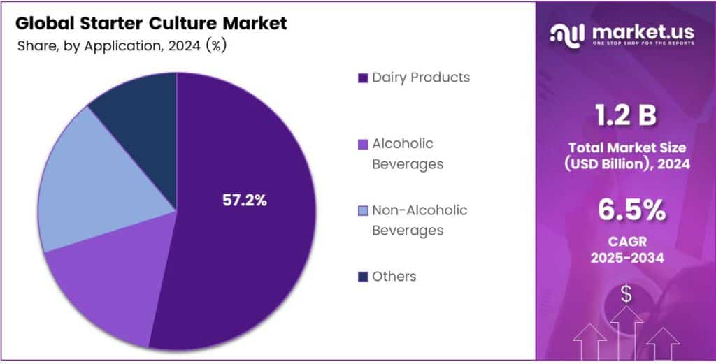 Starter Culture Market Share