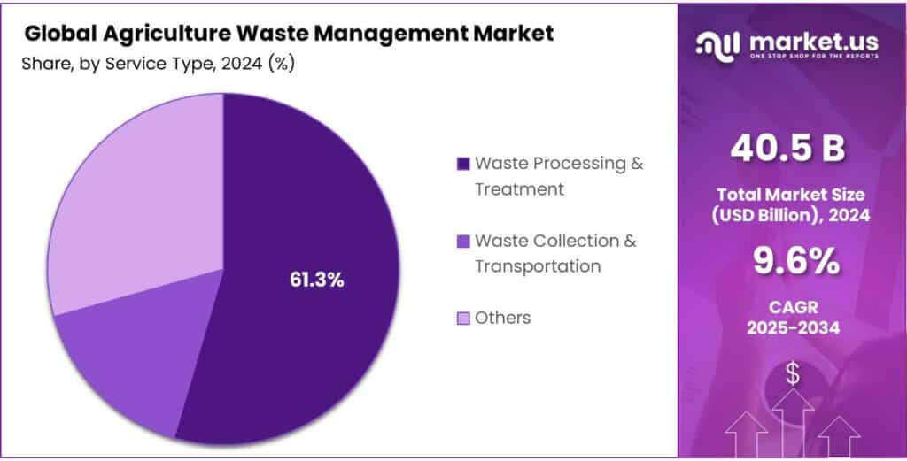 Agriculture Waste Management Market Share