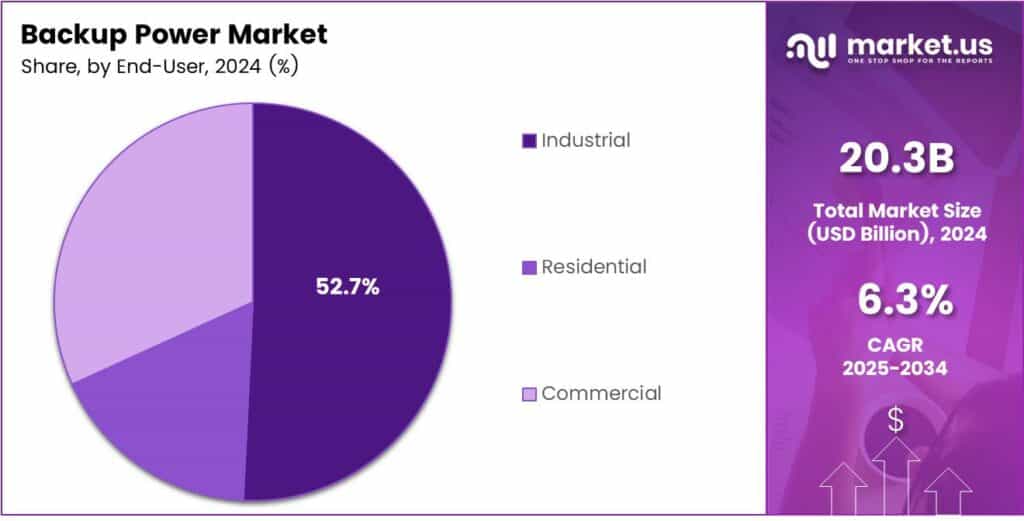 Backup Power Market Share