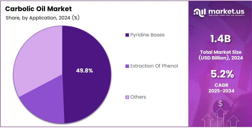 Carbolic Oil Market Share