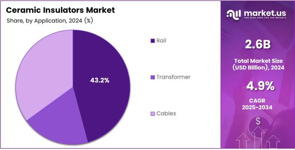 Ceramic Insulators Market Share