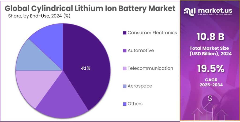 Cylindrical Lithium Ion Battery Market Share