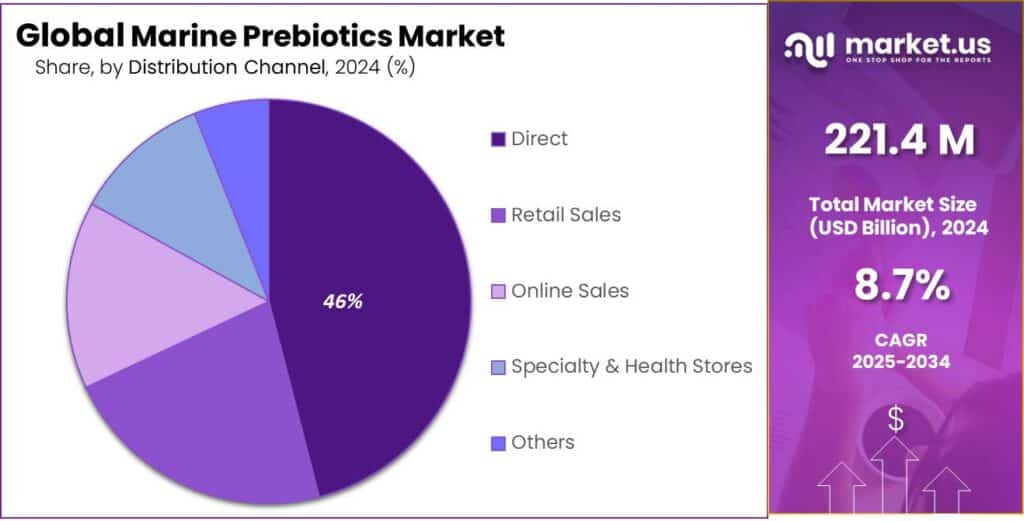 Marine Prebiotics Market Share