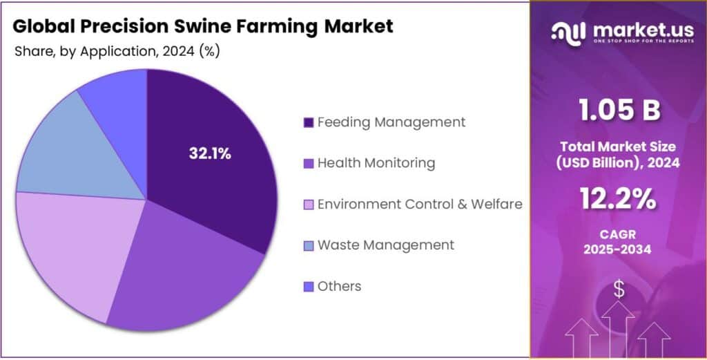 Precision Swine Farming Market Share