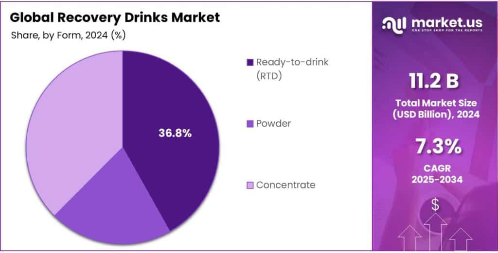 Recovery Drinks Market Share