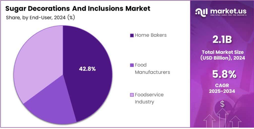 Sugar Decorations And Inclusions Market Share